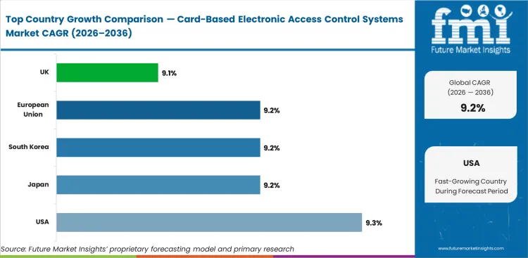 Card Based Electronic Access Control Systems Market CAGR Analysis By Country Card Based Electronic Access Control Systems Market CAGR Analysis By Country